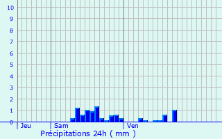 Graphique des précipitations prvues pour Joeuf