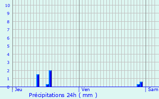 Graphique des précipitations prvues pour Ltelon