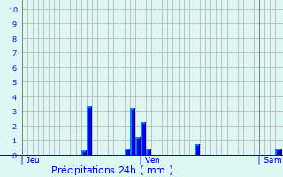 Graphique des précipitations prvues pour Luvigny