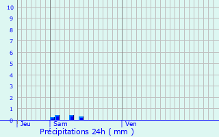 Graphique des précipitations prvues pour La Crche