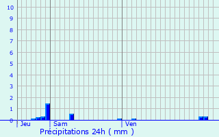 Graphique des précipitations prvues pour Porquricourt