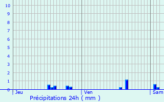 Graphique des précipitations prvues pour Laqueuille