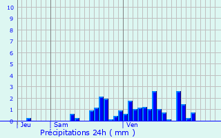 Graphique des précipitations prvues pour Moussey