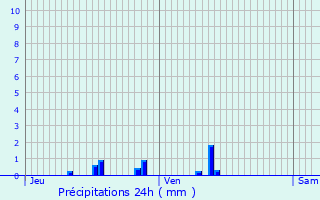 Graphique des précipitations prvues pour Remilly-sur-Tille