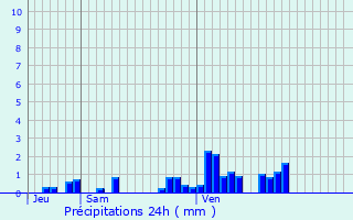 Graphique des précipitations prvues pour Soirans