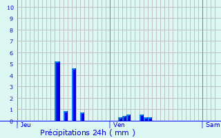 Graphique des précipitations prvues pour Gevrolles