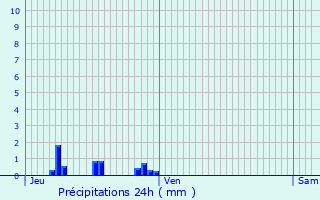 Graphique des précipitations prvues pour Noyant-et-Aconin