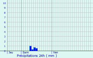 Graphique des précipitations prvues pour Biasca