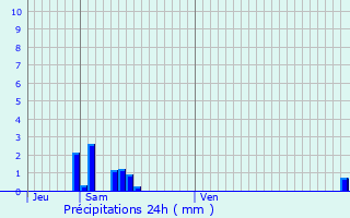 Graphique des précipitations prvues pour Esvres