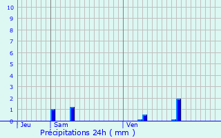 Graphique des précipitations prvues pour Moissac