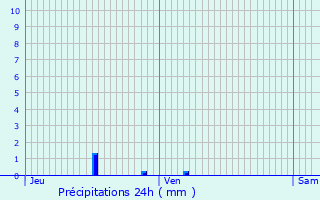 Graphique des précipitations prvues pour Nolay