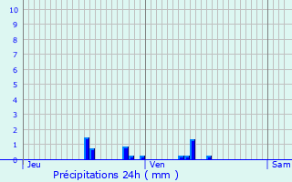 Graphique des précipitations prvues pour Noiron-sur-Bze