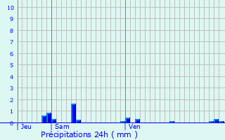 Graphique des précipitations prvues pour Nampcel