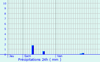 Graphique des précipitations prvues pour Galmaarden
