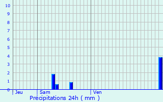 Graphique des précipitations prvues pour Cherveix-Cubas