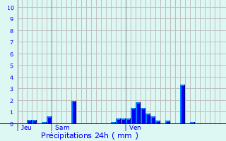 Graphique des précipitations prvues pour Montot