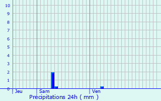 Graphique des précipitations prvues pour Caussade