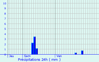 Graphique des précipitations prvues pour Hombourg-Haut