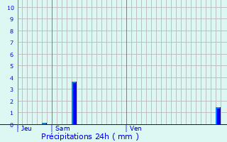 Graphique des précipitations prvues pour Saint-Pancrace