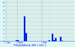 Graphique des précipitations prvues pour Val-d