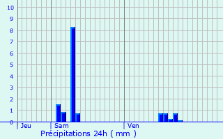 Graphique des précipitations prvues pour Puy-Saint-Pierre