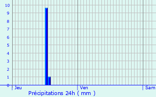 Graphique des précipitations prvues pour Magny-Vernois