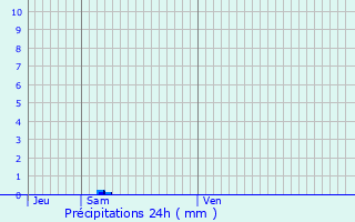 Graphique des précipitations prvues pour Lummen