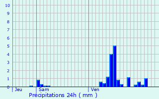 Graphique des précipitations prvues pour Saint-Pierre-dels-Forcats