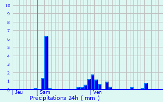 Graphique des précipitations prvues pour Estrennes