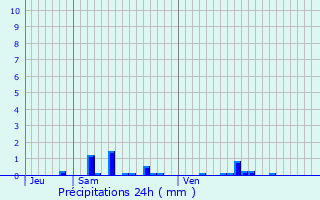 Graphique des précipitations prvues pour Beaumont-Sardolles