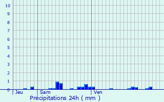 Graphique des précipitations prvues pour Benfeld