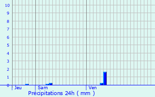Graphique des précipitations prvues pour Talcy
