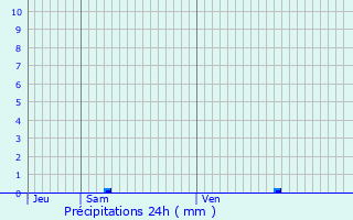 Graphique des précipitations prvues pour Vallgue