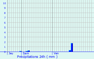 Graphique des précipitations prvues pour Herrlisheim
