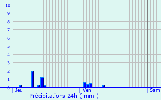 Graphique des précipitations prvues pour Ruages