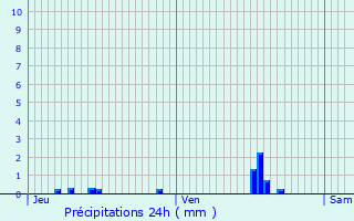 Graphique des précipitations prvues pour Cormeilles-en-Parisis