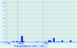 Graphique des précipitations prvues pour Magny-Lormes