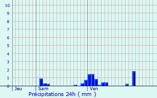 Graphique des précipitations prvues pour Monthureux-le-Sec
