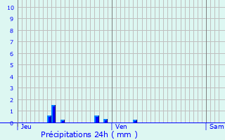 Graphique des précipitations prvues pour Fresnoy-la-Rivire