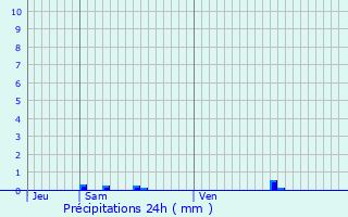Graphique des précipitations prvues pour Bron
