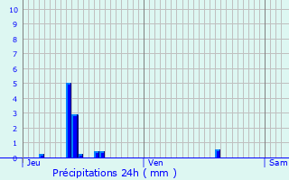 Graphique des précipitations prvues pour Murlin