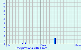 Graphique des précipitations prvues pour Montcombroux-les-Mines