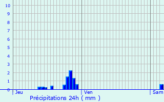 Graphique des précipitations prvues pour Sandaucourt