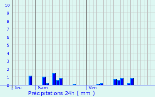 Graphique des précipitations prvues pour Saxi-Bourdon