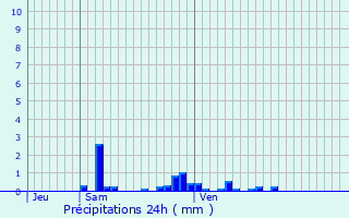 Graphique des précipitations prvues pour Attignville