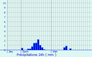 Graphique des précipitations prvues pour Montmdy