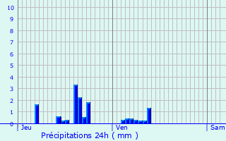 Graphique des précipitations prvues pour Les Goulles