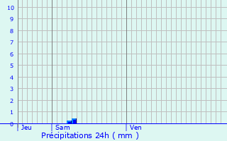 Graphique des précipitations prvues pour Opglabbeek