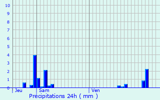 Graphique des précipitations prvues pour Reilly