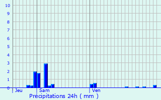 Graphique des précipitations prvues pour Saint-Leu-la-Fort